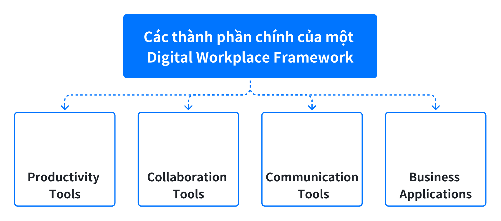 Tại sao việc thiết lập Framework cho Không gian làm việc số lại quan trọng?